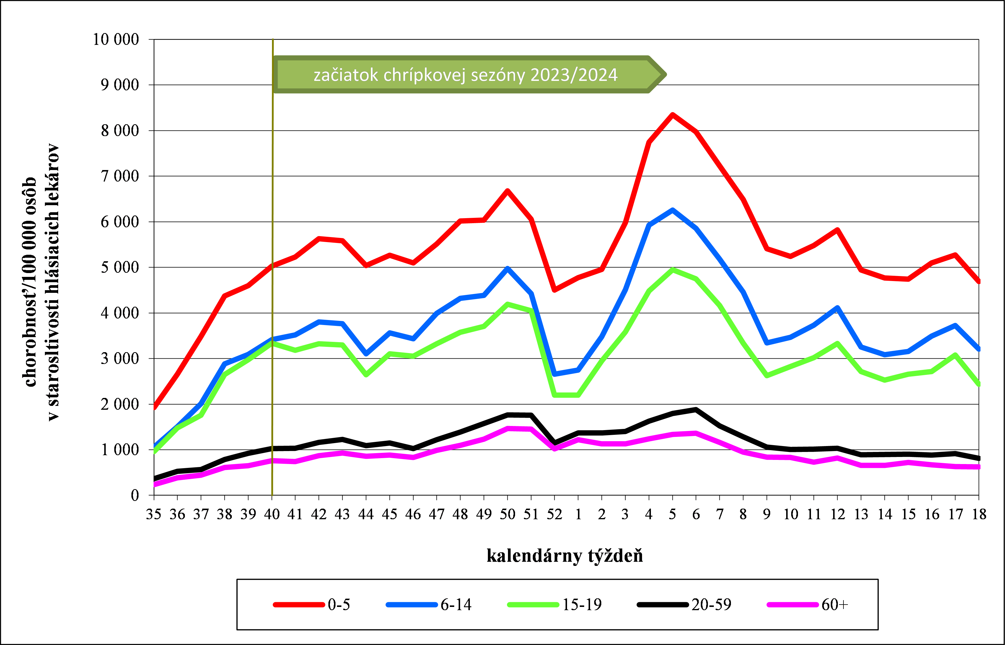 Graf: Vývoj chorobnosti na ARO v chrípkovej sezóne 2023/2024 podľa vekových skupín