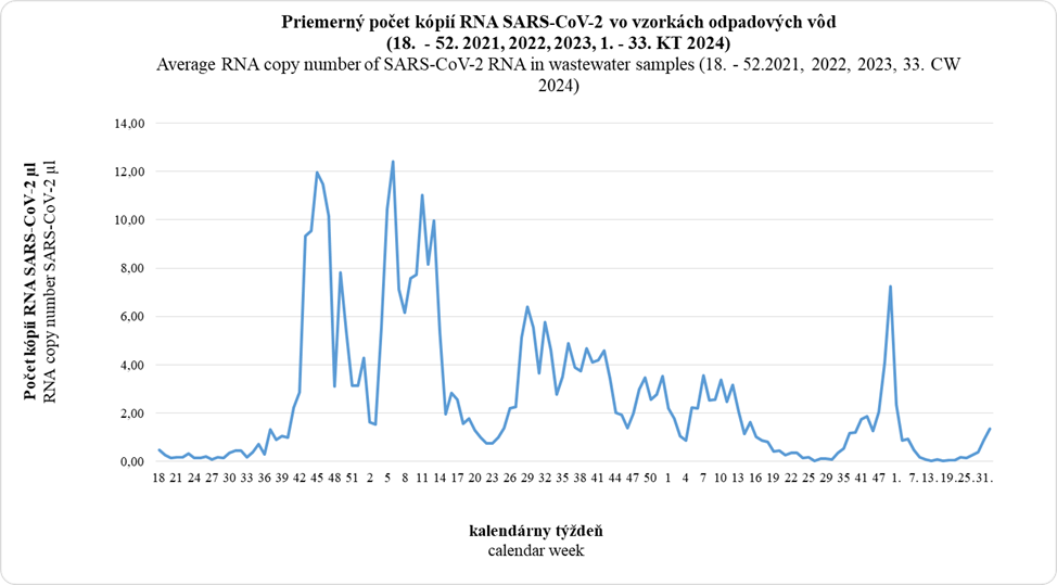 V 33. kalendárnom týždni sme v kvantitatívnych vyšetreniach zaznamenali zvýšenie počtu kópií RNA vírusu SARS-CoV-2 - graf