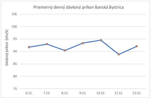 Graf č. 2   Priemerný denný dávkový príkon Banská Bystrica