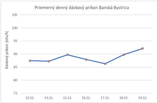 Graf č. 2   Priemerný denný dávkový príkon Banská Bystrica