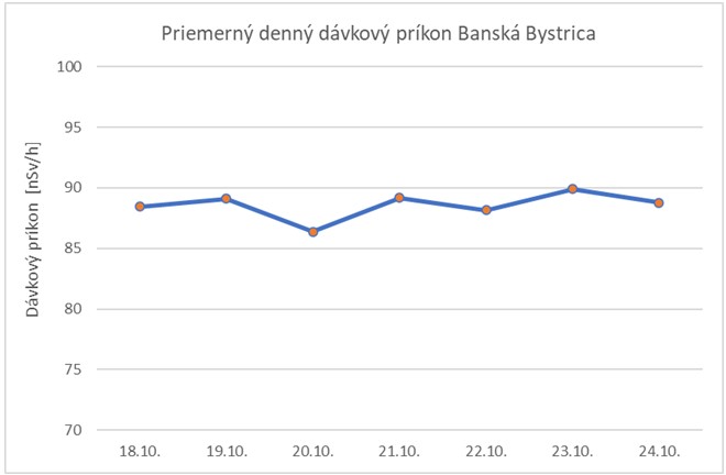 Graf č. 2   Priemerný denný dávkový príkon Banská Bystrica