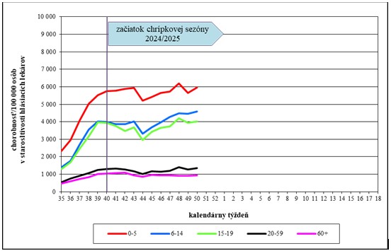 Graf 2: Vekovo špecifická chorobnosť na akútne respiračné ochorenia v Slovenskej republike v chrípkovej sezóne 2024/2025