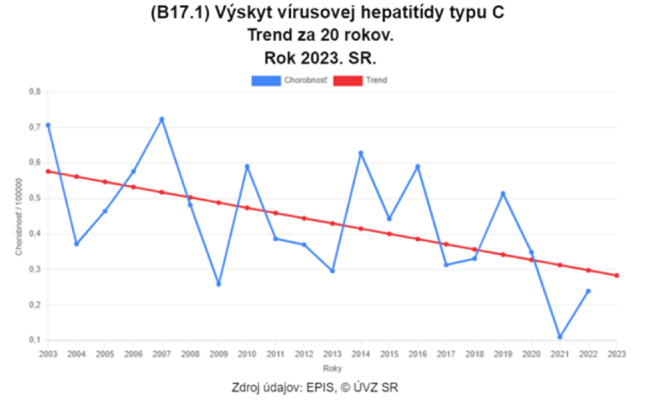 Výskyt vírusovej hepatitídy typu C - graf