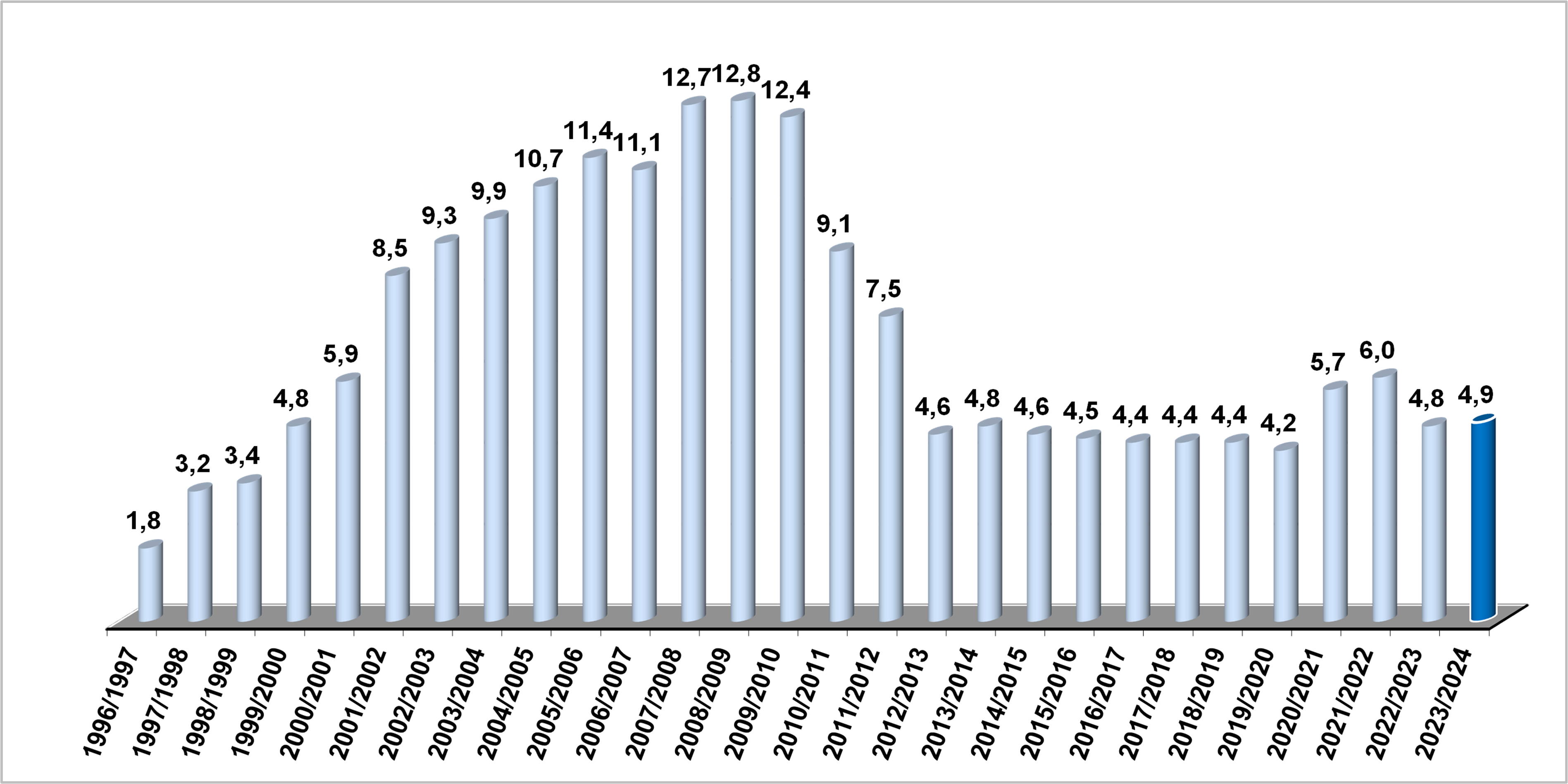 Graf: Zaočkovanosť proti chrípke v % za ostatné sezóny