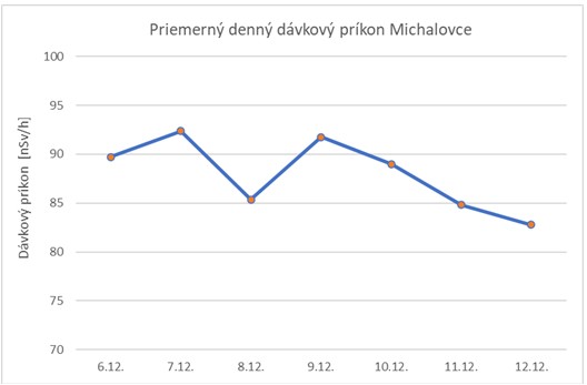 Graf č. 3   Priemerný denný dávkový príkon Michalovce