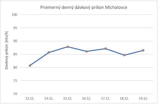 Graf č. 3   Priemerný denný dávkový príkon Michalovce