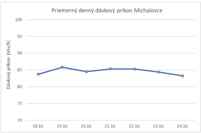 Graf č. 3   Priemerný denný dávkový príkon Michalovce