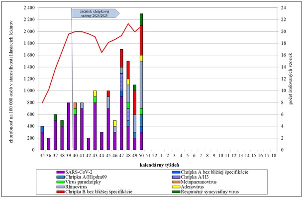 Graf 3: Chorobnosť na akútne respiračné ochorenia a identifikované etiologické agensy v Slovenskej republike v chrípkovej sezóne 2024/2025