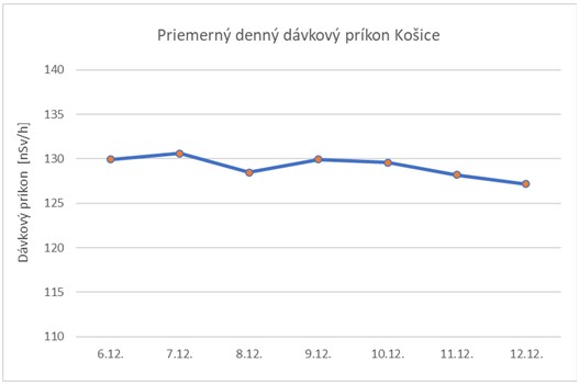 Graf č. 4   Priemerný denný dávkový príkon Košice