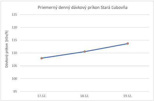 Graf č. 4   Priemerný denný dávkový príkon Stará Ľubovňa