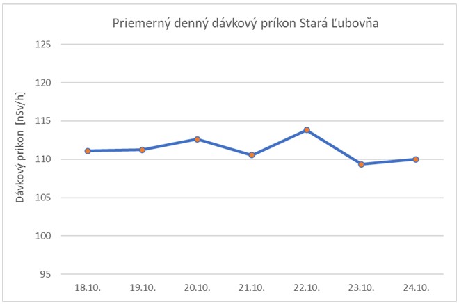 Graf č. 4   Priemerný denný dávkový príkon Stará Ľubovňa