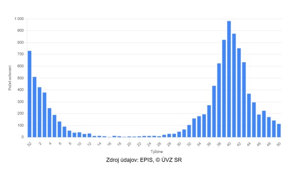 ​ Graf 4: Výskyt COVID-19 za posledných 52 týždňov (stav k 15. 12. 2024)  ​  ​
