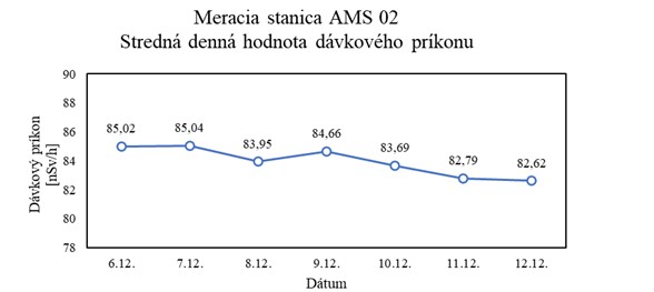 Graf č. 5 Stredné denné hodnoty dávkového príkonu