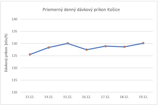 Graf č. 5   Priemerný denný dávkový príkon Košice