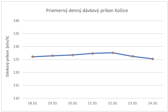 Graf č. 5   Priemerný denný dávkový príkon Košice