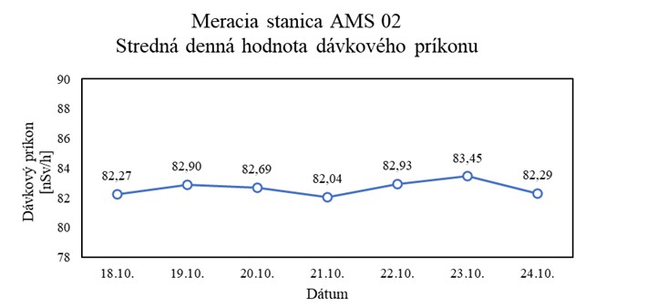 Graf č. 6 Stredné denné hodnoty dávkového príkonu