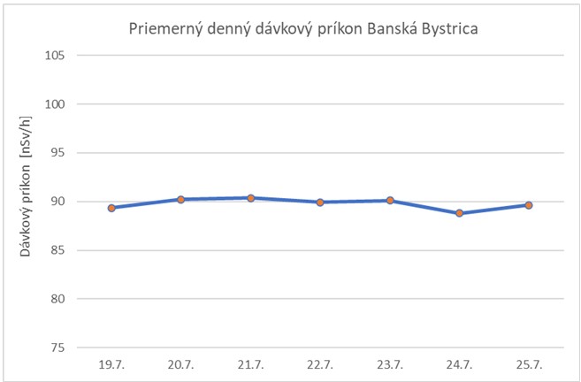 Graf č. 1   Priemerný denný dávkový príkon Banská Bystrica