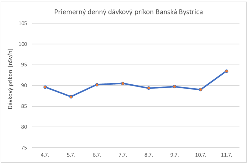 Graf č. 1   Priemerný denný dávkový príkon Banská Bystrica