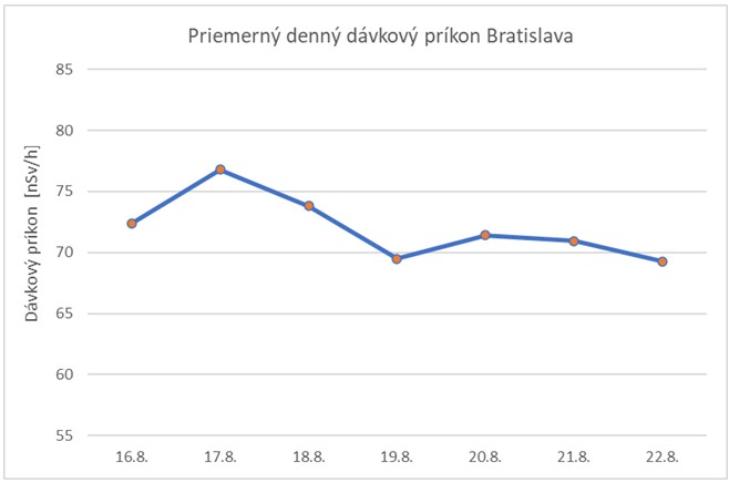 Graf č. 1   Priemerný denný dávkový príkon Bratislava