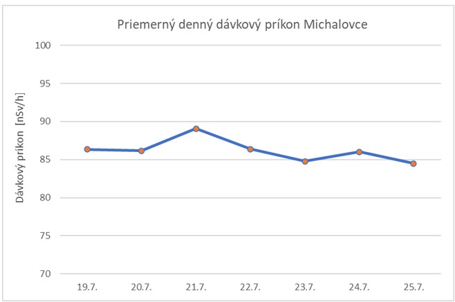 Graf č. 2   Priemerný denný dávkový príkon Michalovce