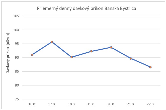 Graf č. 2   Priemerný denný dávkový príkon Banská Bystrica