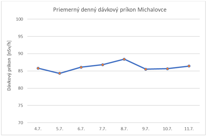 Graf č. 2   Priemerný denný dávkový príkon Michalovce