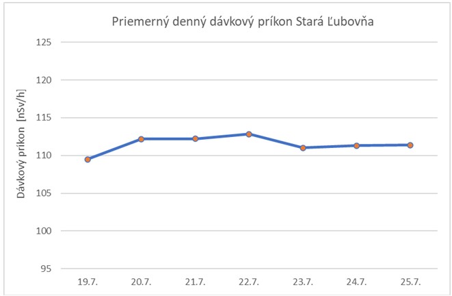 Graf č. 3   Priemerný denný dávkový príkon Stará Ľubovňa