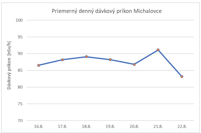 Graf č. 3   Priemerný denný dávkový príkon Michalovce