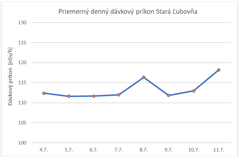 Graf č. 3   Priemerný denný dávkový príkon Stará Ľubovňa