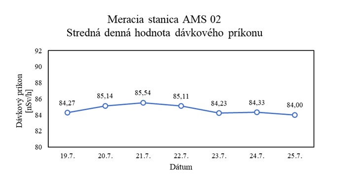 Graf č. 4 Stredné denné hodnoty dávkového príkonu