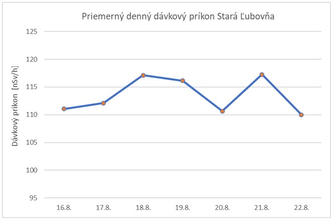 Graf č. 4   Priemerný denný dávkový príkon Stará Ľubovňa