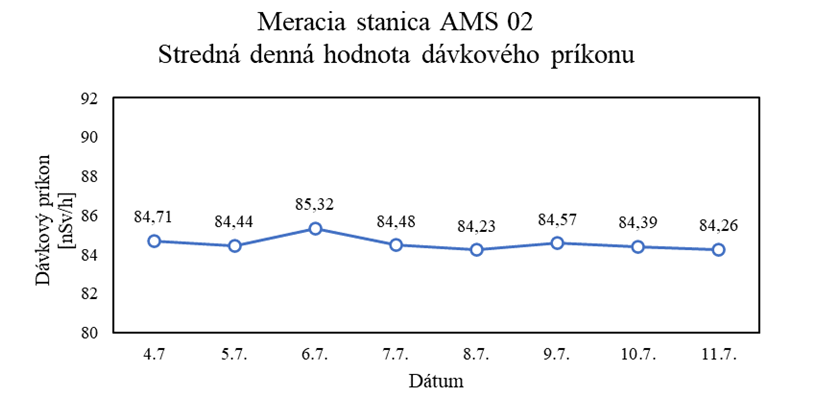 Graf č. 4 Stredné denné hodnoty dávkového príkonu