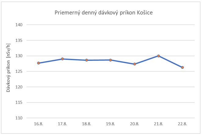 Graf č. 5   Priemerný denný dávkový príkon Košice