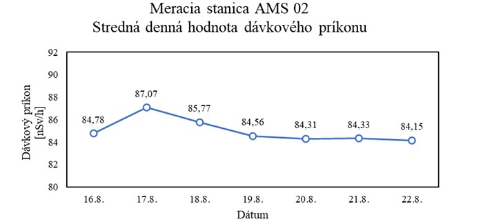 Graf č. 6 Stredné denné hodnoty dávkového príkonu