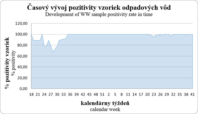 Časový vývoj pozitivity vzoriek odpadových vôd 