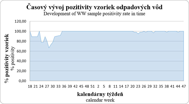 Časový vývoj pozitivity vzoriek odpadových vôd