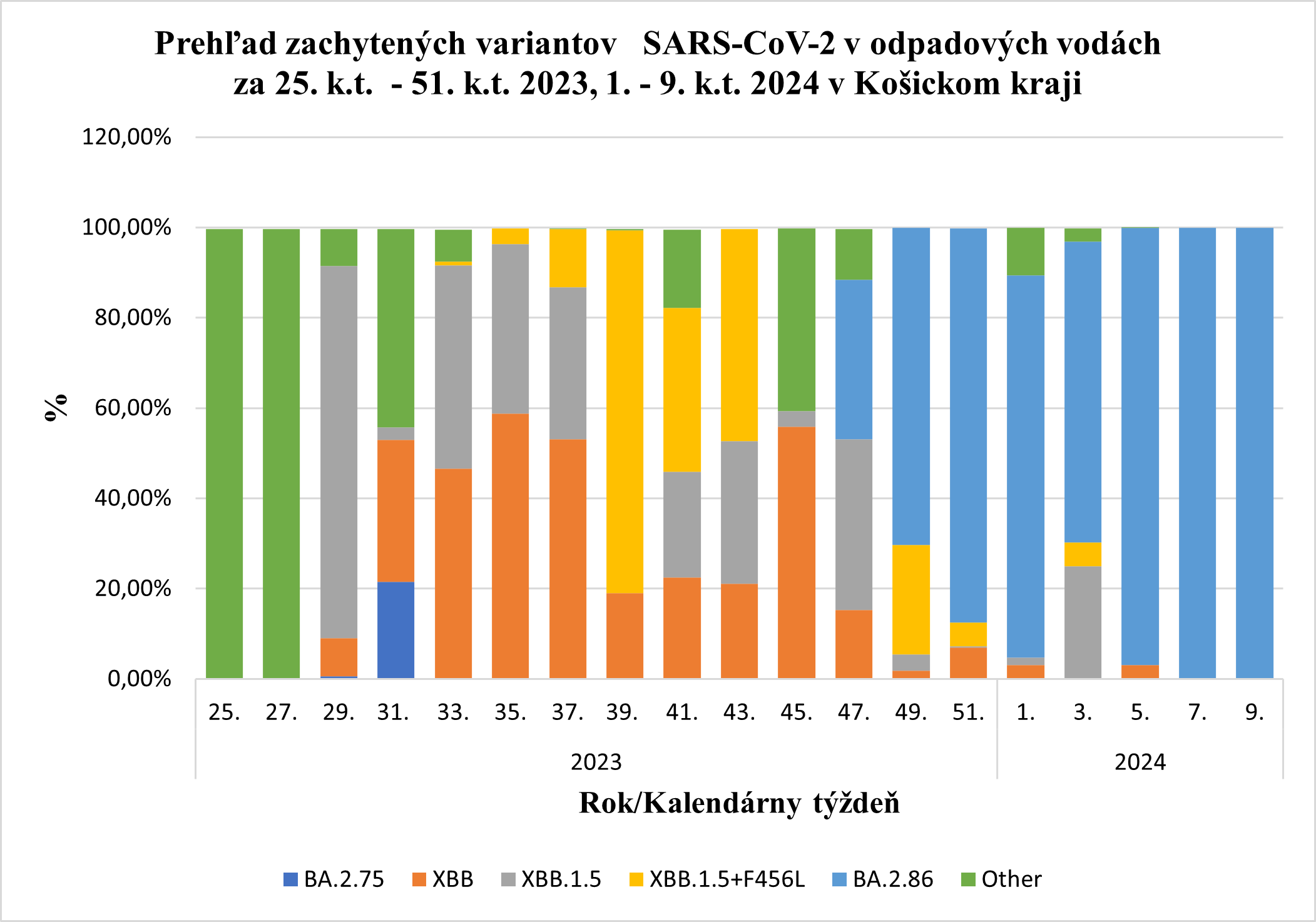 Podiel variantov SARS-CoV2 v Košickom kraji