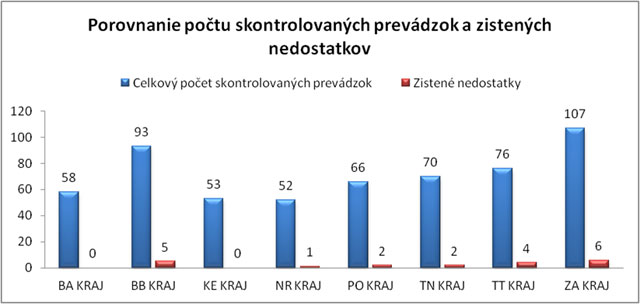 graf počet prevádzok a zistených nedostatkov