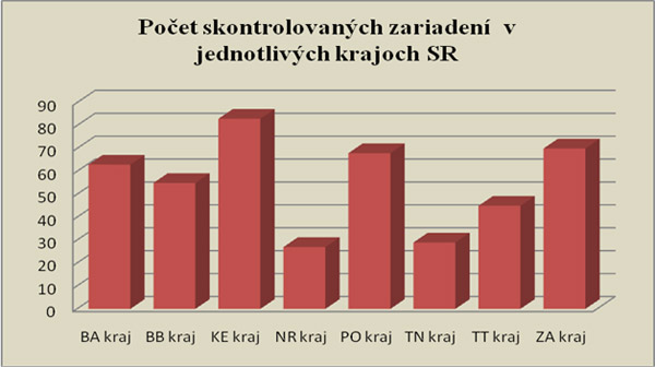 Počet skontrolovaných zariadení v jednotlivých krajoch SR