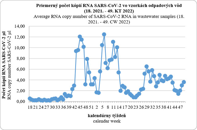 Priemerný počet kópií RNA SARS-CoV-2 vo vzorových odpadových vôd