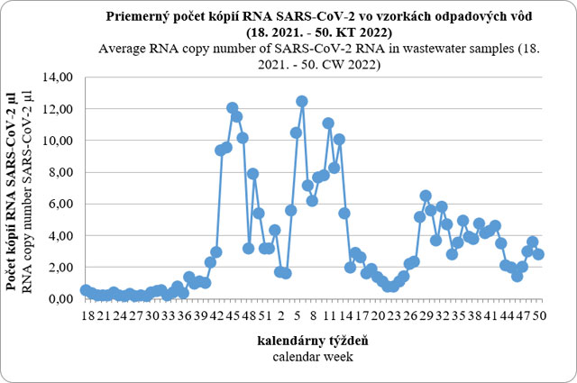 Priemerný počet kópií RNA SARS-CoV-2 vo vzorových odpadových vôd