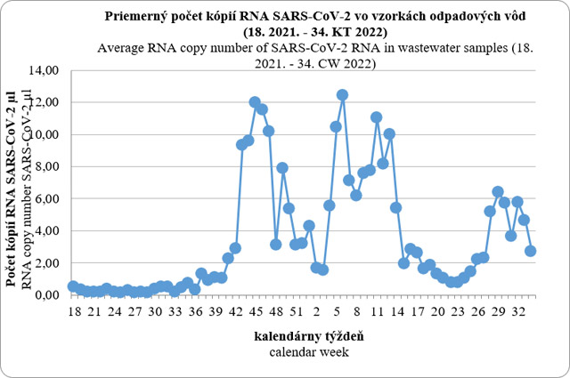 Počet kópií RNA vo vzorkách odpadových vôd v krajských mestách SR