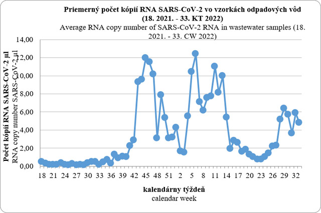 Priemerný počet kópií RNA SARS-CoV-2 vo vzorových odpadových vôd