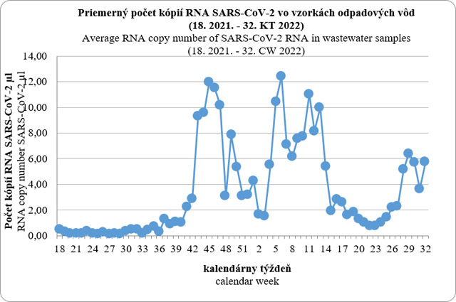 Priemerný počet kópií RNA SARS-CoV-2 vo vzorových odpadových vôd