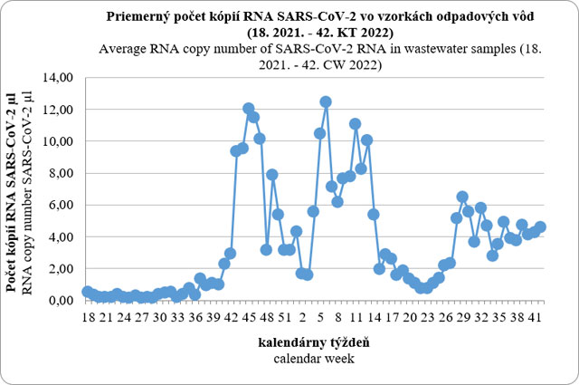 Priemerný počet kópií RNA SARS-CoV-2 vo vzorových odpadových vôd