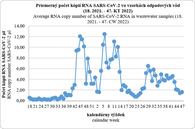 Priemerný počet kópií RNA SARS-CoV-2 vo vzorových odpadových vôd