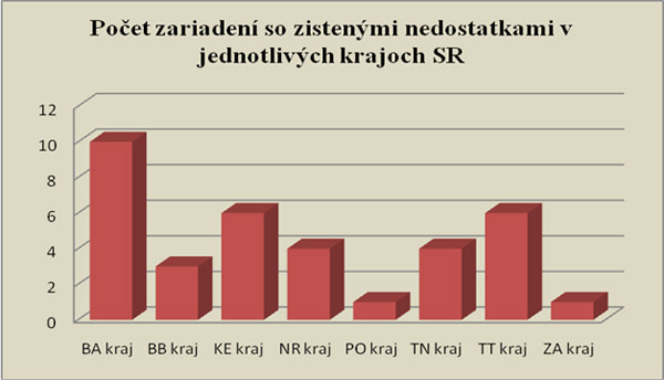 Počet zariadenáí so zistenými nedostatkami v jednotlivých krajoch