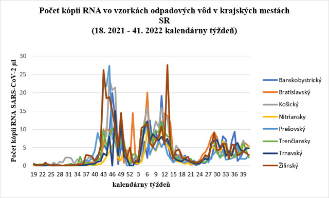 počet RNA vo vzprkách odpadových vôd v krajských mestách