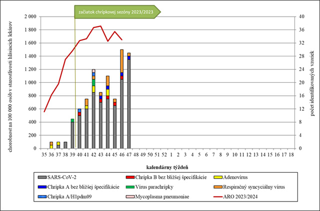 Graf 3: Chorobnosť na akútne respiračné ochorenia a identifikované etiologické agensy ​​​​​​​v Slovenskej republike v chrípkovej sezóne 2023/2024