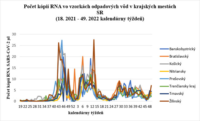 Počet kópií RNA vo vzorkách odpadových vôd v krajských mestách SR